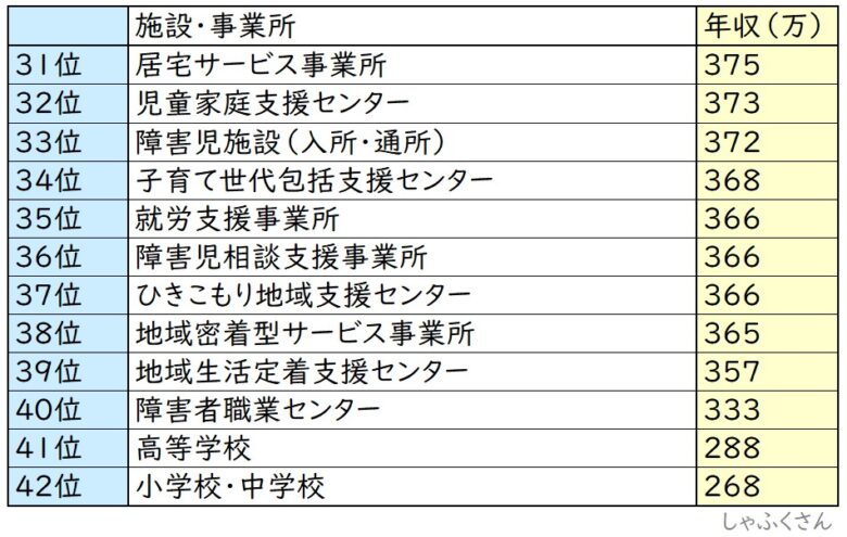 社会福祉士の給料 年収高い職場ランキングtop42 最新公式調査より しゃふくさん