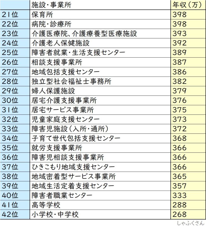 社会福祉士の給料 年収高い職場ランキングtop42 令和２年度調査より しゃふくさん