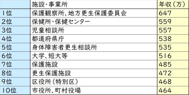 精神保健福祉士の給料 年収高い職場ランキング 最新公式調査より しゃふくさん