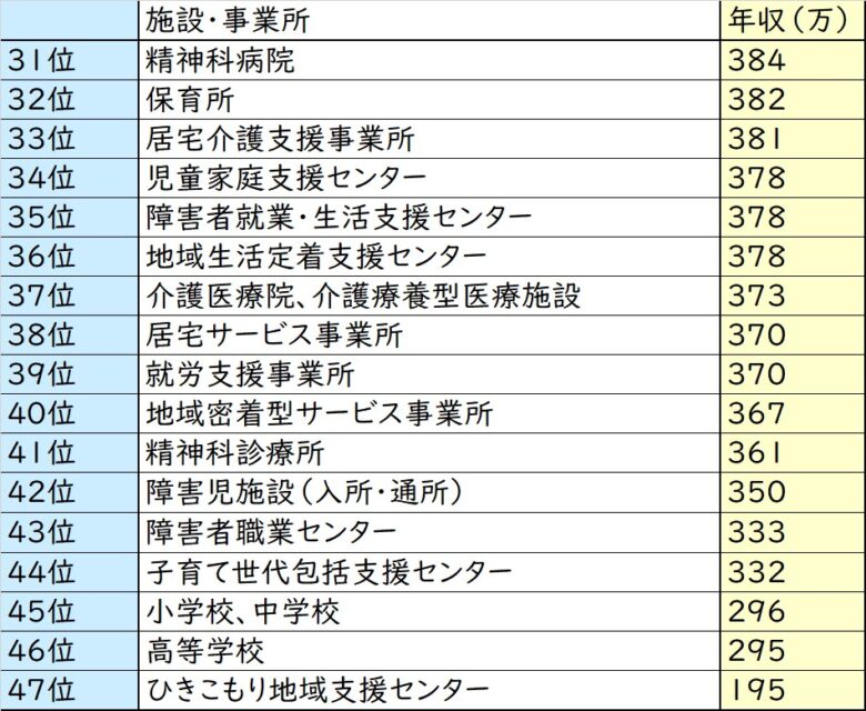 精神保健福祉士の給料 年収高い職場ランキング 令和２年度調査より しゃふくさん