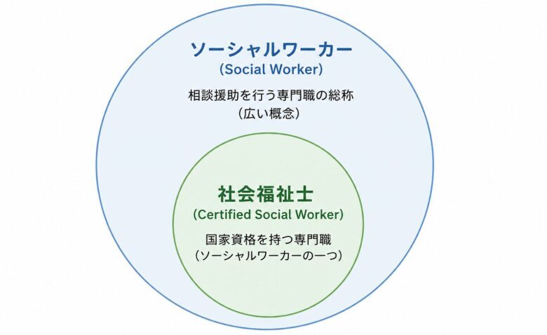 社会福祉士の別名