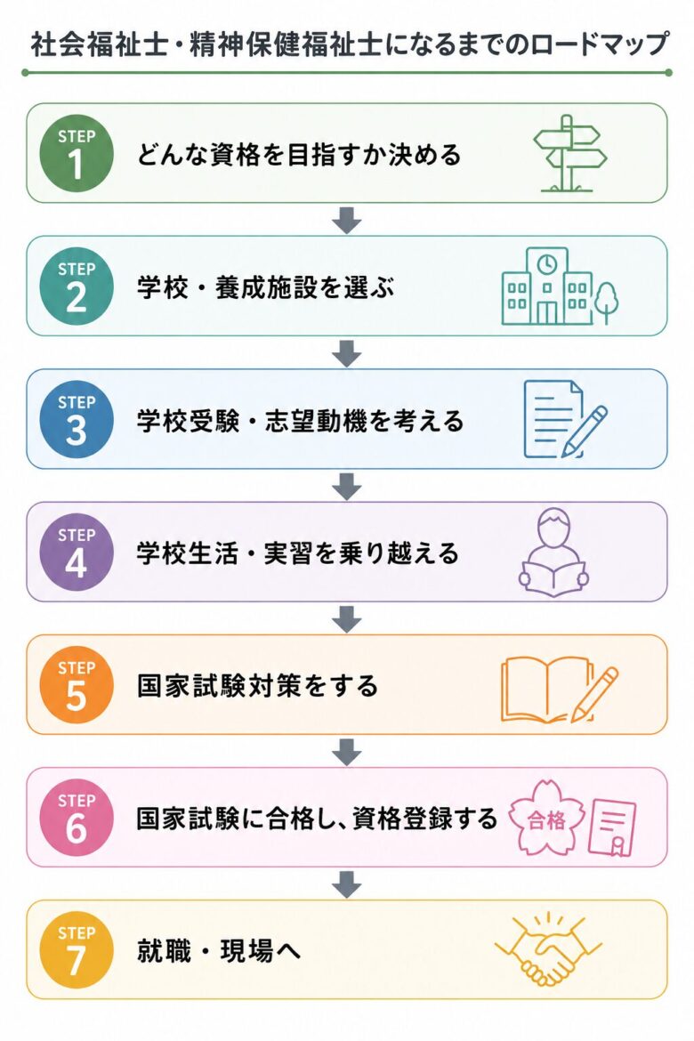社会福祉士・精神保健福祉士になるまでのロードマップ