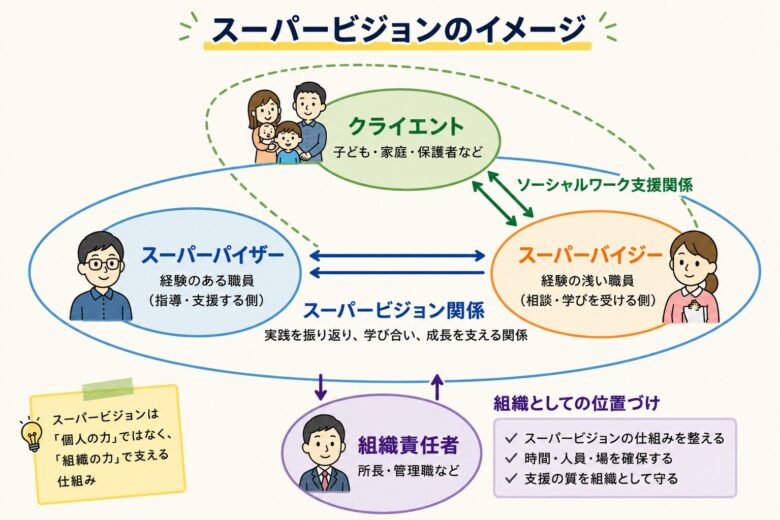 スーパービジョンのイメージ