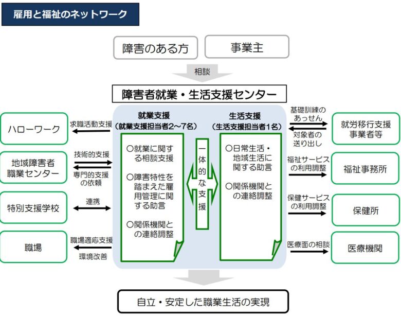 障害者就業・生活支援センターについて