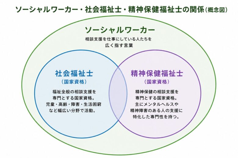 ソーシャルワーカー、社会福祉士、精神保健福祉士